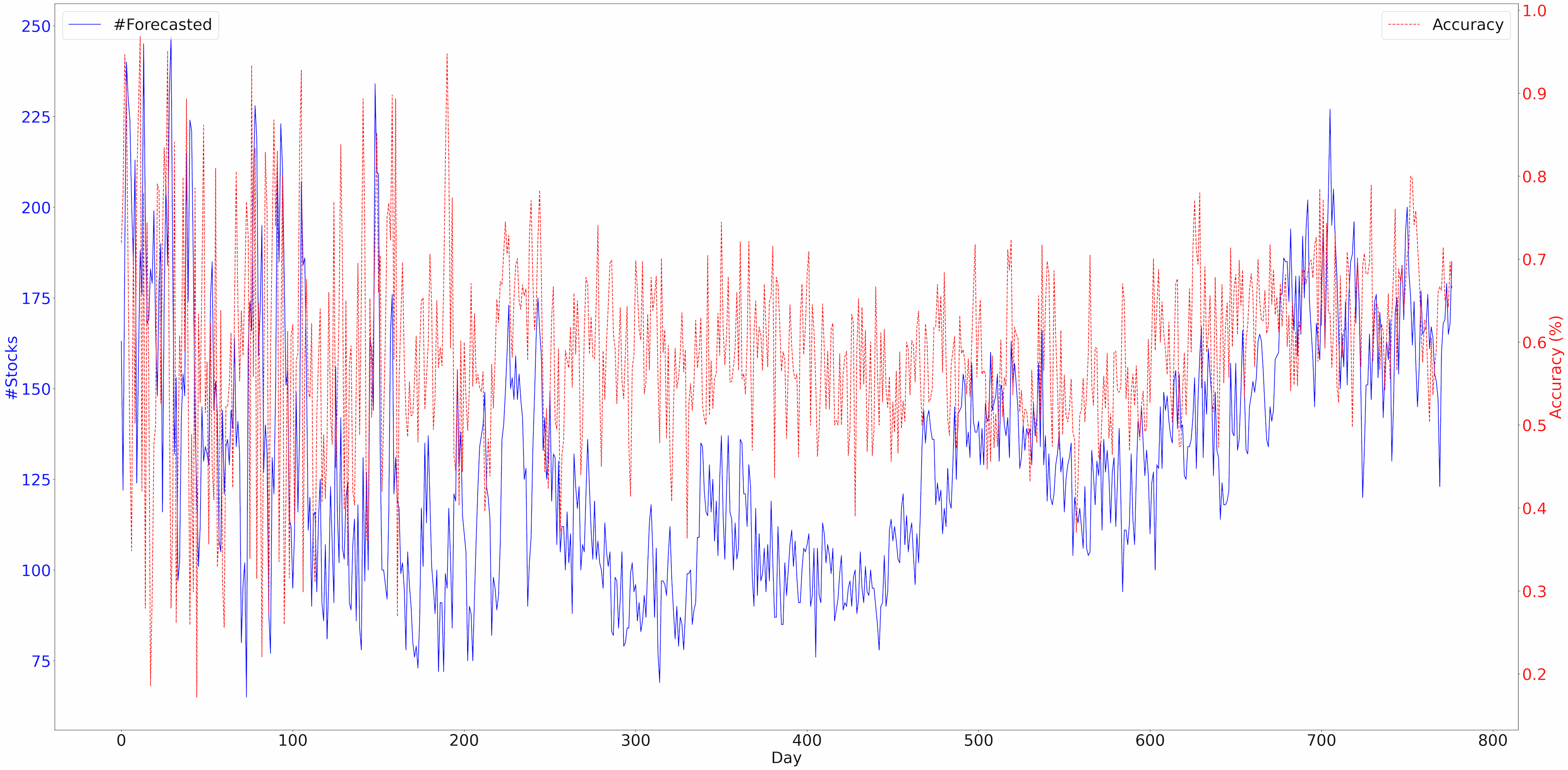 Indian Stock Market Long/Short x% recommendation