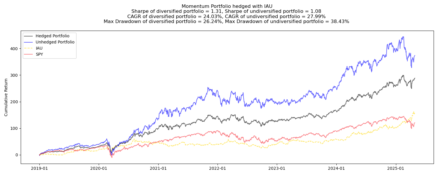 Enhancing Portfolio Resilience: Exploring the Impact of Hedging